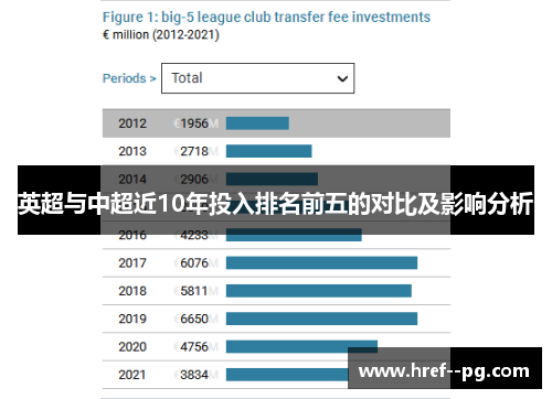 英超与中超近10年投入排名前五的对比及影响分析 英超与中超近10年投入排名前五的对比及影响分析